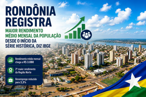Rondônia atinge maior rendimento médio mensal da história, aponta IBGE