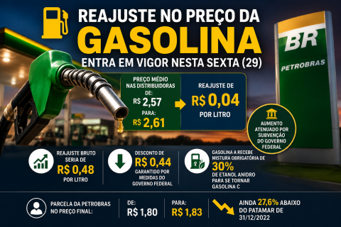 Petrobras anuncia aumento de R$ 0,04 no preço da gasolina para as distribuidoras